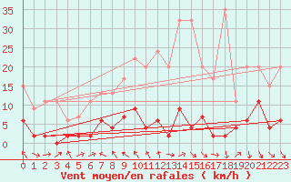 Courbe de la force du vent pour San Bernardino