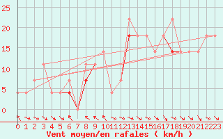 Courbe de la force du vent pour Stora Sjoefallet