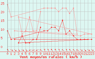 Courbe de la force du vent pour Simplon-Dorf
