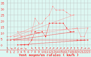 Courbe de la force du vent pour Helln