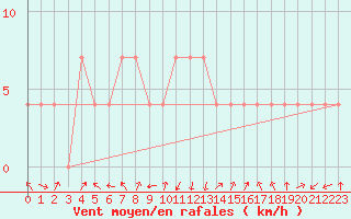 Courbe de la force du vent pour Feldkirch