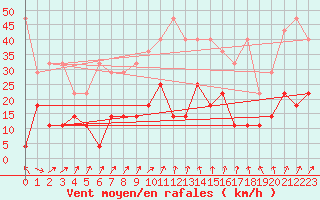 Courbe de la force du vent pour Offenbach Wetterpar