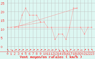 Courbe de la force du vent pour Loferer Alm