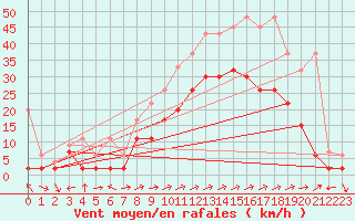 Courbe de la force du vent pour Sion (Sw)