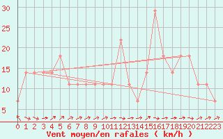 Courbe de la force du vent pour Siria