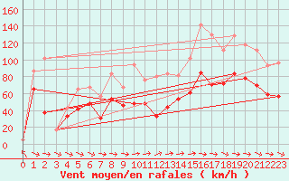 Courbe de la force du vent pour Le Dramont (83)