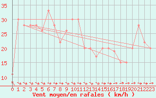 Courbe de la force du vent pour Soria (Esp)