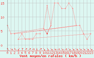 Courbe de la force du vent pour Cuenca