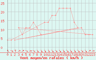 Courbe de la force du vent pour Novi Sad Rimski Sancevi