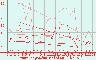 Courbe de la force du vent pour Elm