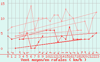 Courbe de la force du vent pour Paray-le-Monial - St-Yan (71)