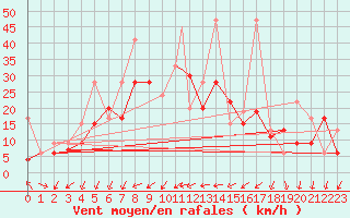 Courbe de la force du vent pour Kars