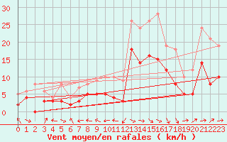 Courbe de la force du vent pour Agen (47)