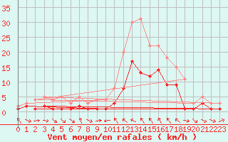 Courbe de la force du vent pour Charleville-Mzires (08)