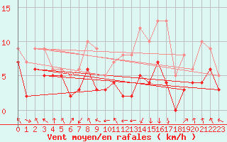 Courbe de la force du vent pour Chambry / Aix-Les-Bains (73)