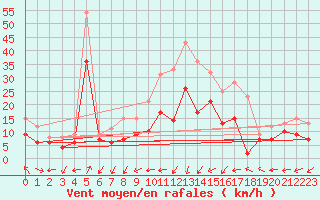 Courbe de la force du vent pour Neu Ulrichstein