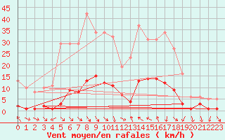 Courbe de la force du vent pour Xert / Chert (Esp)