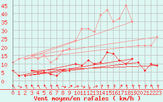 Courbe de la force du vent pour Cerisiers (89)