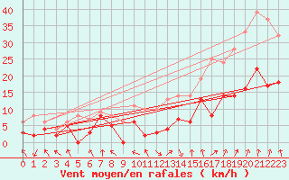 Courbe de la force du vent pour Chambry / Aix-Les-Bains (73)