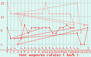Courbe de la force du vent pour La Rochelle - Le Bout Blanc (17)