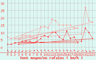 Courbe de la force du vent pour Schauenburg-Elgershausen