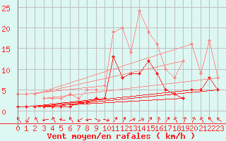 Courbe de la force du vent pour Leutkirch-Herlazhofen