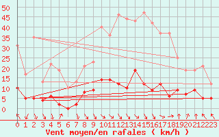 Courbe de la force du vent pour La Comella (And)