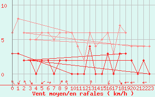 Courbe de la force du vent pour Brianon (05)