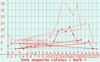 Courbe de la force du vent pour Andeer