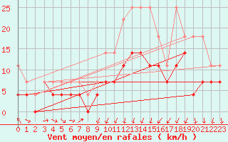 Courbe de la force du vent pour Angermuende