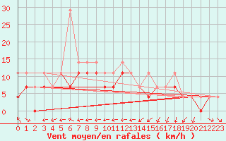 Courbe de la force du vent pour Siedlce