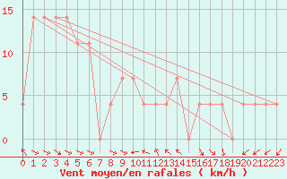 Courbe de la force du vent pour Saint Wolfgang