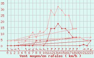 Courbe de la force du vent pour Huercal Overa