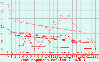 Courbe de la force du vent pour Agen (47)
