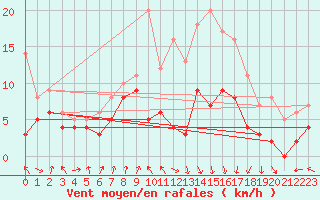 Courbe de la force du vent pour Toulouse-Blagnac (31)
