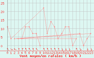 Courbe de la force du vent pour Achenkirch