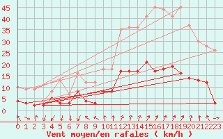 Courbe de la force du vent pour Embrun (05)