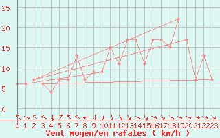 Courbe de la force du vent pour Reykjavik