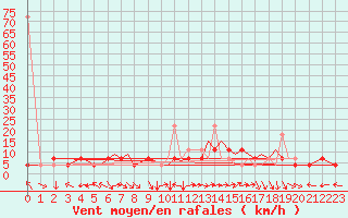 Courbe de la force du vent pour Mo I Rana / Rossvoll