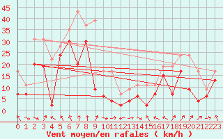 Courbe de la force du vent pour Cap Corse (2B)