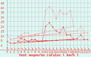 Courbe de la force du vent pour Comprovasco