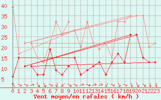 Courbe de la force du vent pour Cimetta