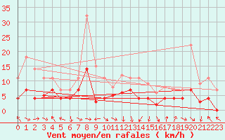 Courbe de la force du vent pour Baza Cruz Roja