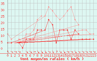 Courbe de la force du vent pour Kokemaki Tulkkila