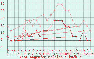 Courbe de la force du vent pour Tanabru