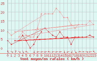 Courbe de la force du vent pour Belfort-Dorans (90)