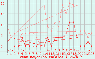 Courbe de la force du vent pour Le Luc - Cannet des Maures (83)