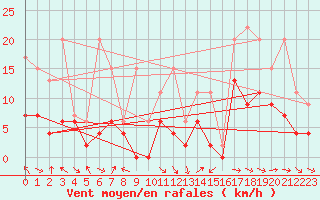 Courbe de la force du vent pour Wdenswil