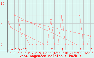 Courbe de la force du vent pour Wangaratta