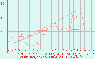 Courbe de la force du vent pour Rochegude (26)